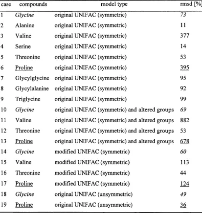 Table 3.3.1.2: Performance of the activity coefficient calculations for amino acids