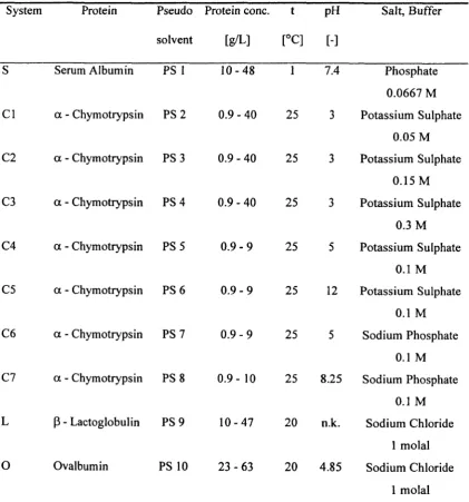 Table 4.2.1: Protein systems and system conditions investigated