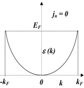 Figure 1.schematic projected oneelectron dispersion ϵ(k) of occupiedstates (ϵ(k) ∈ [0, EF]) for jn = 0 as a solidline