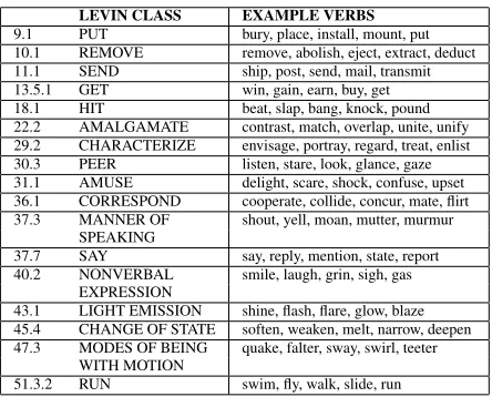 Table 1: Test classes and example verbs