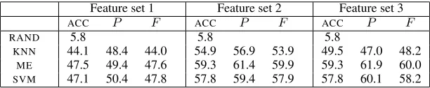 Table 3: Re-sampling results for KNN, ME, and SVM