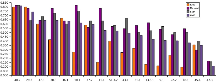 Figure 1: Class level F-score for feature set 3 (cross-validation)