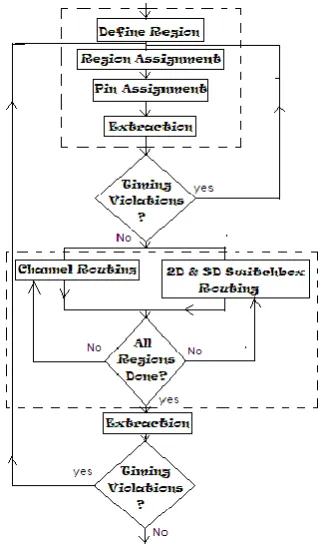 Fig. 1:  Two Phase Routing Flow chart 