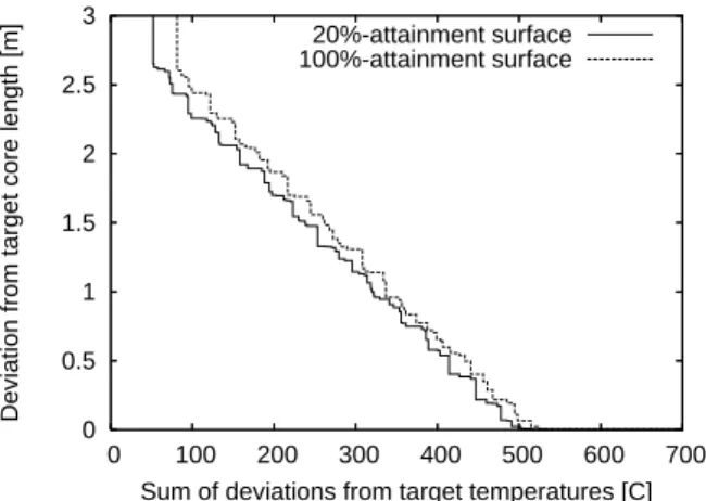Figure 1: Hypervolume values in five test runs of the DEMO algorithm.