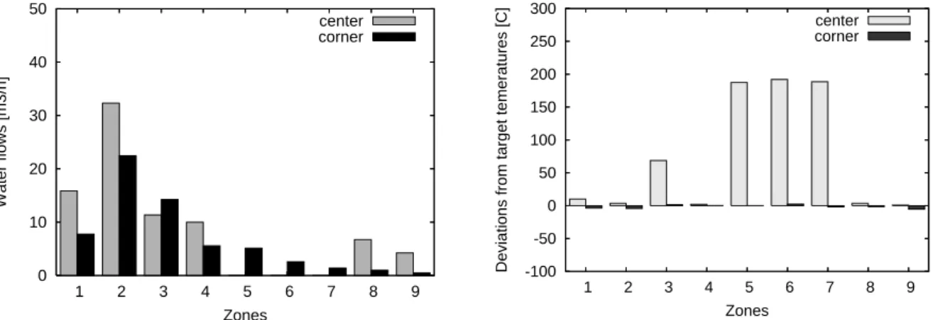 Figure 5: A trade-off solution from the middle of the approximation set for the casting speed speed of 1.4 m/min: c 1 = 677 ◦ C, c 2 = 2.2 m.