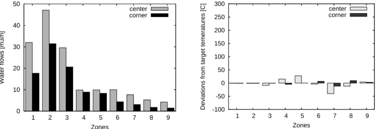 Figure 7: A trade-off solution from the middle of the approximation set for the casting speed speed of 1.8 m/min: c 1 = 151 ◦ C, c 2 = 0.0 m.