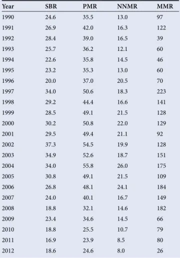Table 1. Perinatal health indices by year