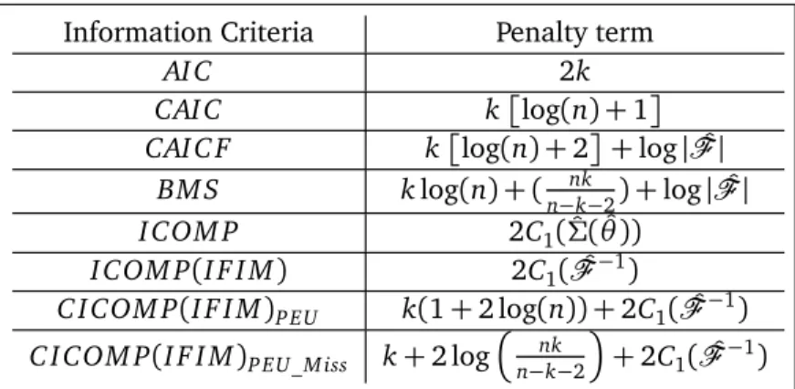 Figure 1 shows the population parameters of the model and the path diagram as expressed in LISREL notation, with parameters shown here.