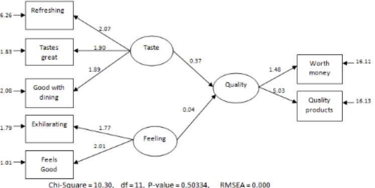 Figure 2: Full SEM with 17 free parameters (Model 1 ).