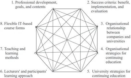 Fig. 1. Model for the context of continuing professional development.