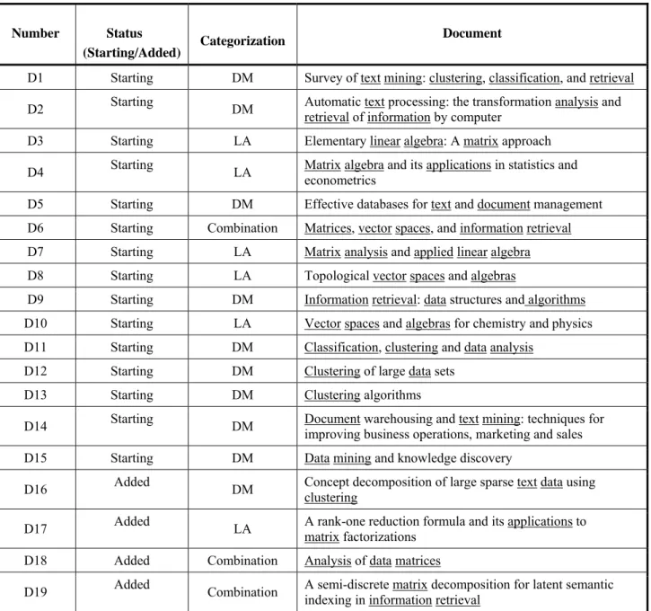 Table 1:  Documents and their categorization (DM – data mining documents, LA – linear algebra  documents)