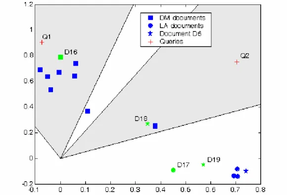Figure 1: Representations of starting and added documents in the concept space. Representations of added document  are shown in the shape that correspond to category of document, but in lighter colour then representations of starting  documents