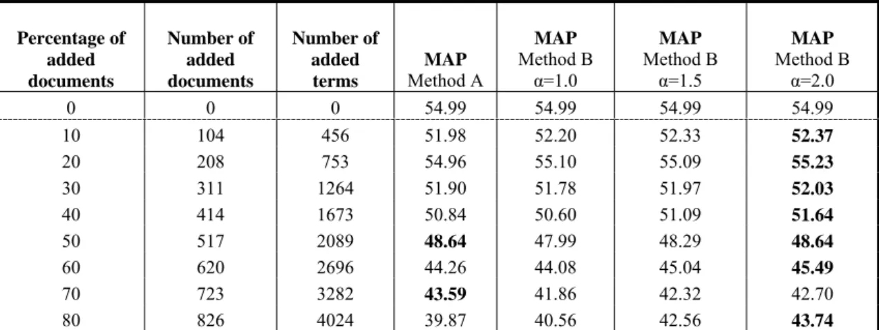 Table 2:  Mean average precision of information retrieval for approximate addition of new documents by Method A  (without addition of new index terms) and Method B (with addition of new index terms) compared for different splits  of document collection
