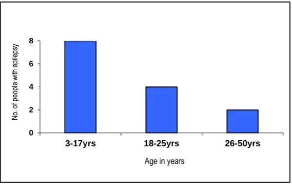 Figure 5: Age of person with epilepsy at onset of condition 