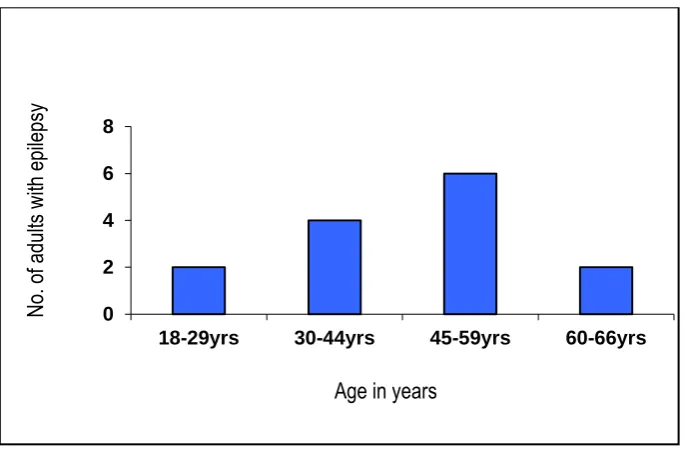 Figure 6: Age of person with epilepsy at time of 1st interview 