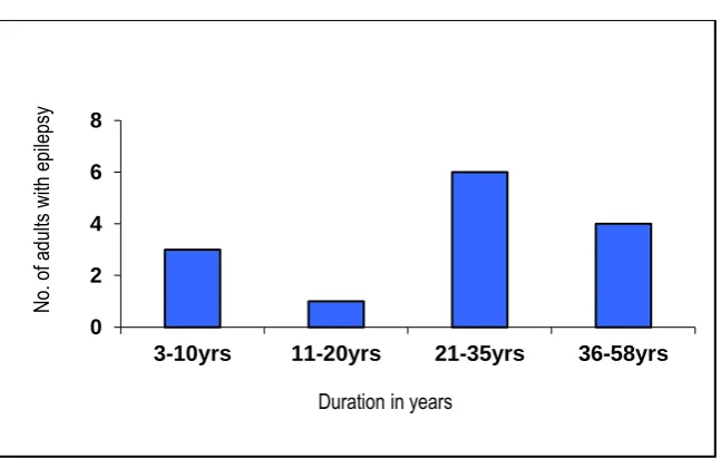 Figure 7: Duration of epilepsy 