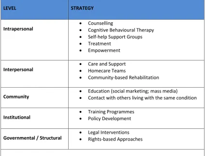Figure 8: Stigma reduction strategies 