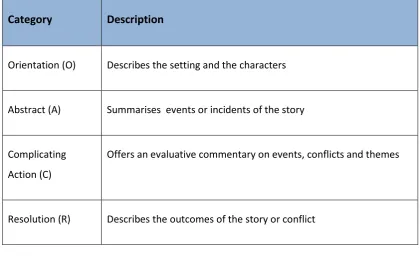 Figure 2: Mishler's Core Narrative Framework  