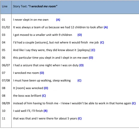 Figure 3: Identifying a story using Mishler's (1986b) Core Narrative Framework   
