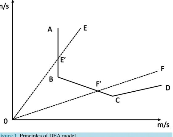 Figure 1. Principles of DEA model. 