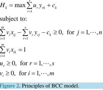 Figure 2. Principles of BCC model. 