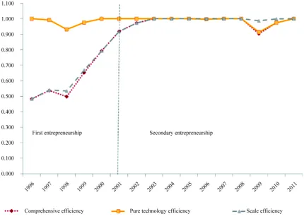 Figure 3. The empirical research of input and output level in China’s high-tech zones between 1996 and 2011