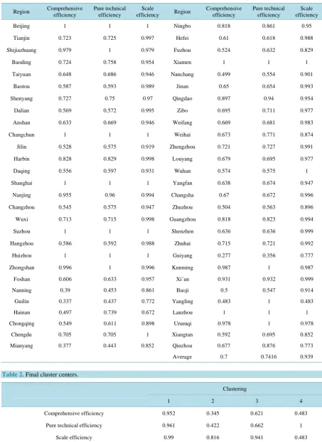 Table 1. The efficiency value of high-tech zones in 2011. 