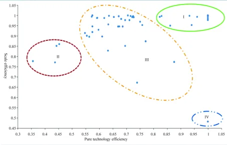 Figure 5. The scatter distribution of the operating efficiency in China’s high-tech zones