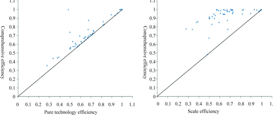 Figure 6. The relationships of comprehensive efficiency, pure technical efficiency and scale efficiency