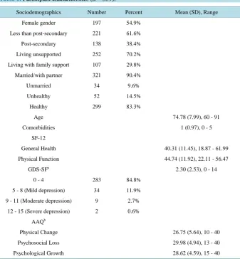 Table 1. Participant characteristics (n = 359). 
