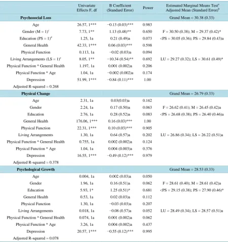 Table 2. GLM Regression (MANOVA) for self-perceptions of aging (n = 359). 