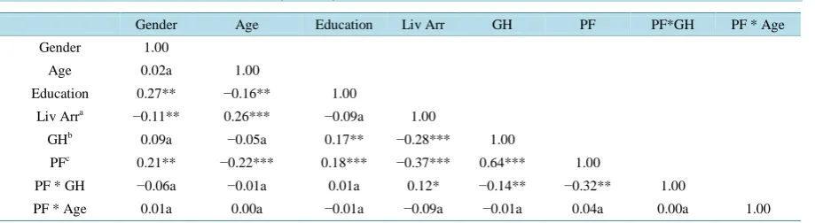 Table 4. Model variable correlation matrix (n = 359). 