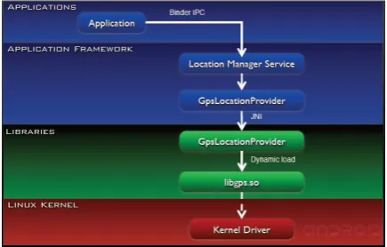 Figure 1: Android Architecture 