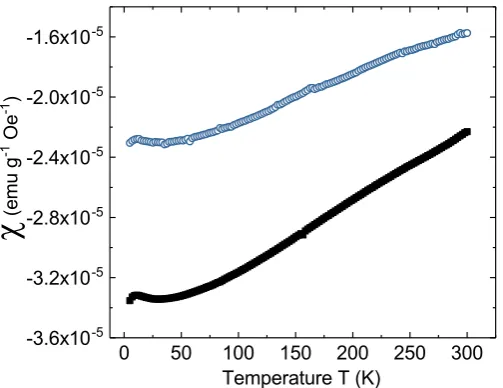 Figure 2. Temperature dependence of the mass susceptibility of two HOPG samples from the samesource with thicknesses of 201 µm (bottom curve) and 27 µm (upper curve) measured with a SQUIDmagnetometer.