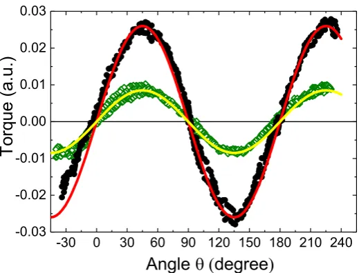 Figure 3. Torque signal of two natural graphite ﬂakes vs. angleThe lines are ﬁts to a θ between the applied ﬁeld H = 2 kOeand the c-axis of the graphite structure