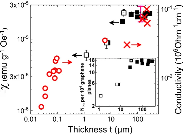 Figure 4. c-axis susceptibility of different graphite samples vs. their thickness at 300K measured by a10with a thickness 30.6torquemeter(□) and a SQUID magnetometer(■)