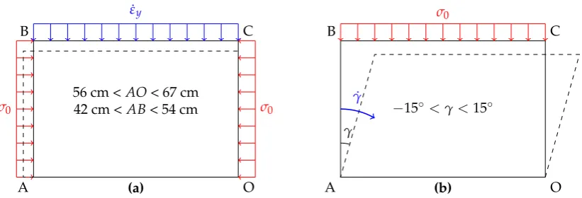 Figure 2. Sketches of the two classical 2D tests realized: (a) a biaxial test and (b) a simple shear test.1The imposed strain rates (ε˙y or ˙γ) are displayed in blue, and the imposed stresses (σ0 = 50 kPa) aredisplayed in red