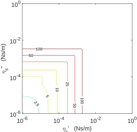 Figure 4.Boundaries separating the regions of the (ηs′, ηs′′ ) plane where the interface can bedistinguished from a clean air-water interface, under fulﬁllment of both conditions in Eq