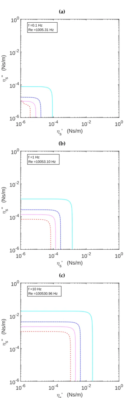 Figure 6. Contour plots ofvalues are 1, 5, 10, 20. In the three graphs red dashed lines correspond to the highest ϵ(ηs prog∗) in the (ηs′, ηs′′ ) plane at the frequency value indicated in thecorresponding legend