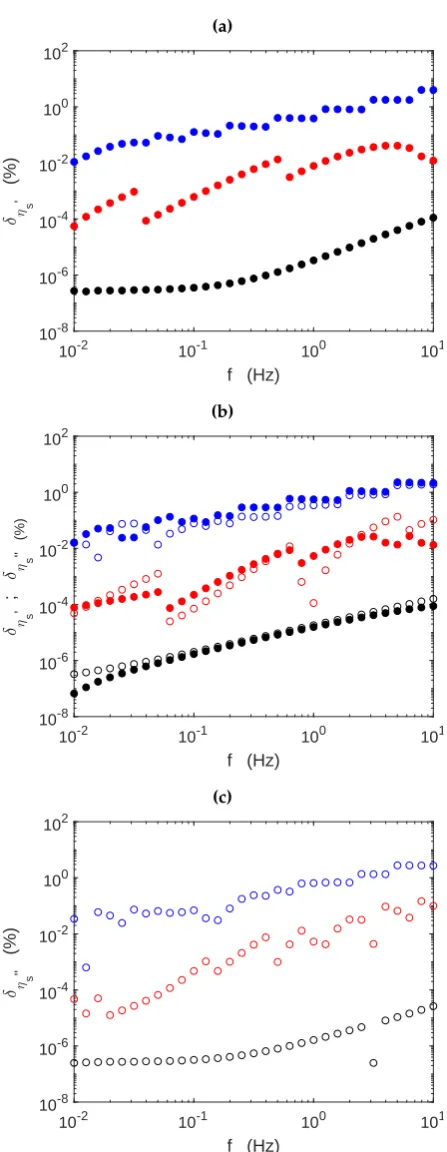 Figure 2. Relative errors obtained in the non null components of the complex interfacial viscosity as aviscosity, respectively