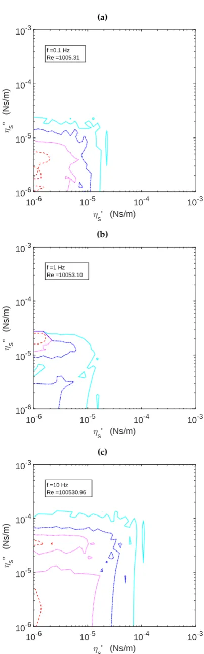 Figure 3.Contour plots of( δmod in the (ηs′, ηs′′ ) plane at the frequency value indicated in thecorresponding legend