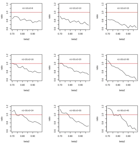 Figure 1: The trend of the ratio values against β