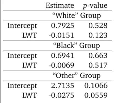 Table 3: Estimated Coeients for general logisti regression model using the variables LWT in eah RACE