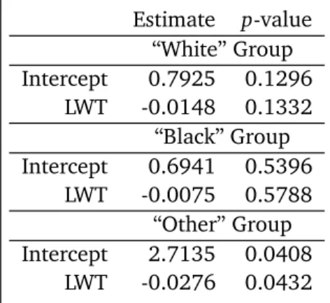 Table 4: Estimated Coeients for weighted logisti regression model using the variables L WT with eah