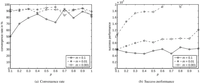 Figure 3: Results for criterion MaxDistQuick