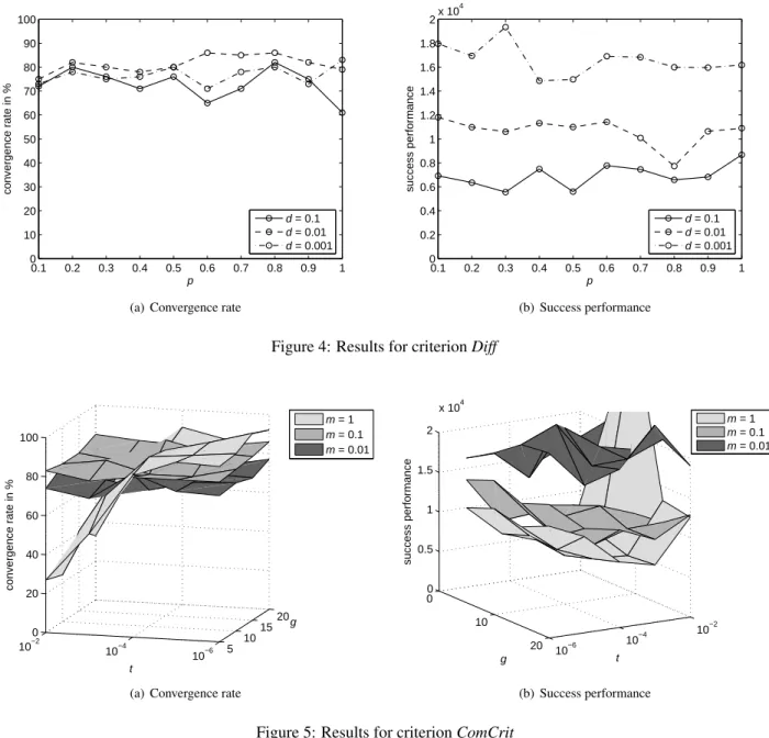Figure 4: Results for criterion Diff