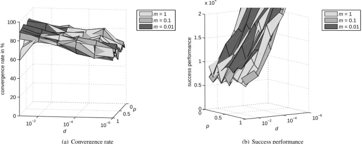Figure 6: Results for criterion Diff_MaxDistQuick
