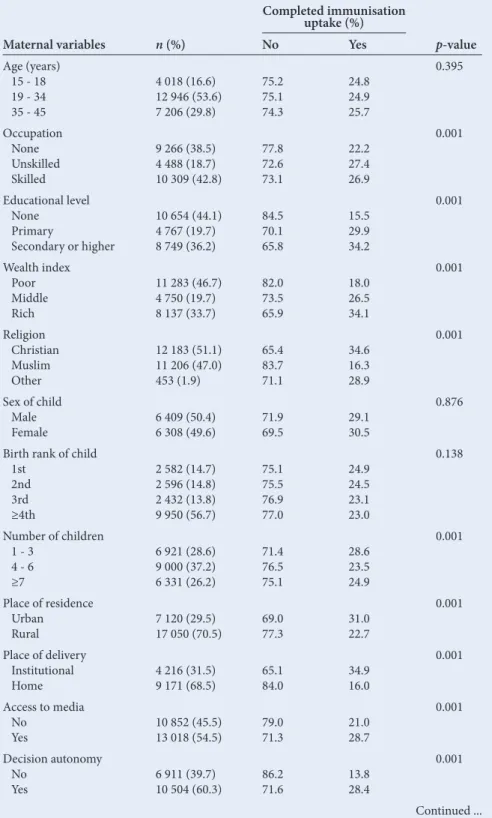 Table 1. Maternal sociodemographic characteristics and immunisation uptake Maternal variables n (%) Completed immunisation uptake (%) p-valueNoYes  Age (years) 15 - 18 19 - 34 35 - 45 4 018 (16.6) 12 946 (53.6)7 206 (29.8) 75.275.174.3 24.824.925.7 0.395 O