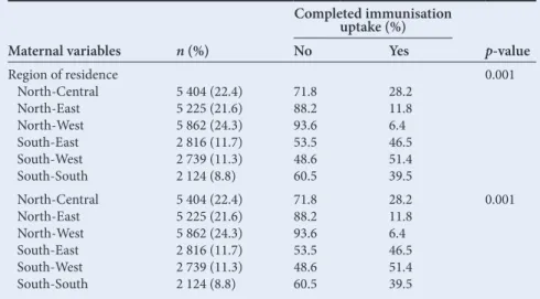 Fig. 1. Immunisation uptake within regions and ethnic groups in Nigeria. 