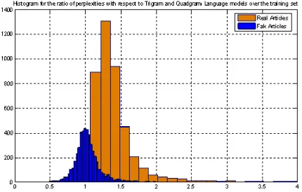 Figure 1: Histogram for the ratio of perplexities withrespect to Trigram and Quadgram Language modelsover the training set